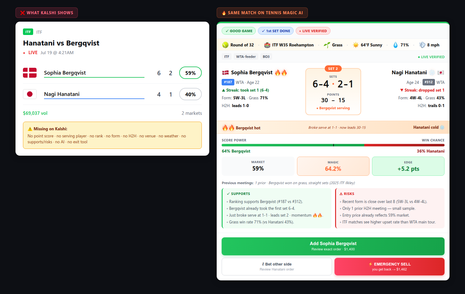 Kalshi shows only a percentage and score. Tennis Magic AI shows live point score, weather, rankings, momentum flames, supports, risks, and emergency sell — all for the same live ITF Hanatani vs Bergqvist match.